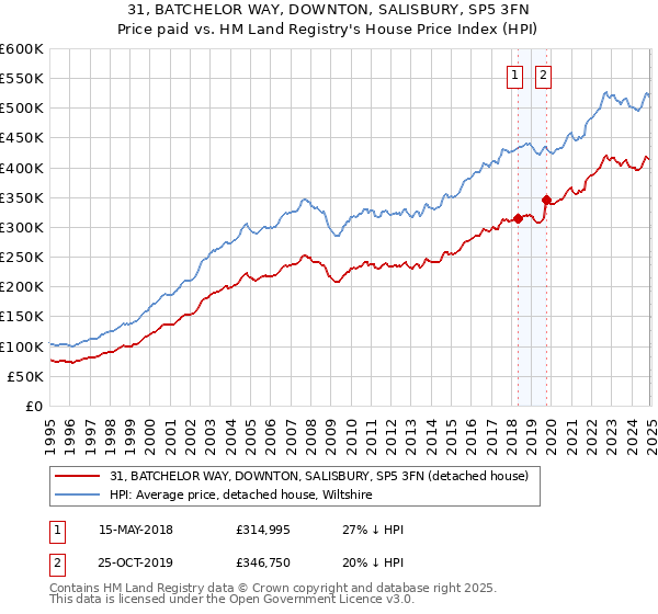 31, BATCHELOR WAY, DOWNTON, SALISBURY, SP5 3FN: Price paid vs HM Land Registry's House Price Index