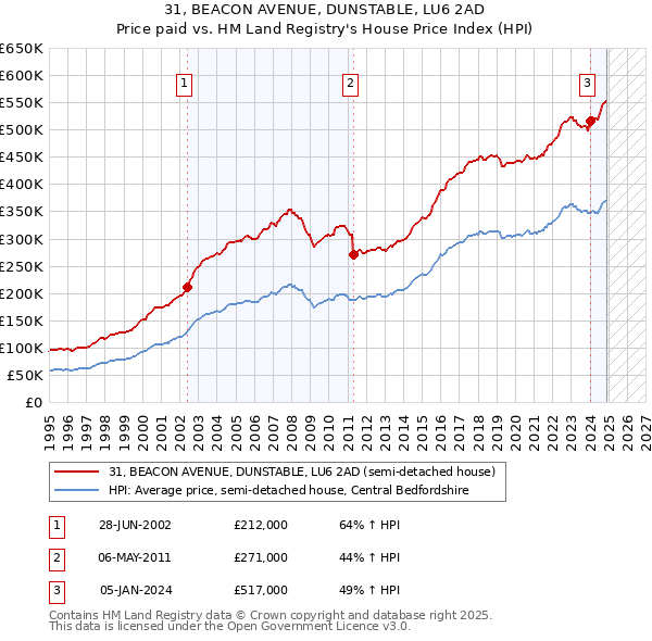 31, BEACON AVENUE, DUNSTABLE, LU6 2AD: Price paid vs HM Land Registry's House Price Index