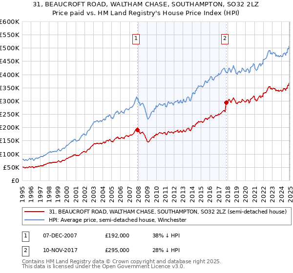 31, BEAUCROFT ROAD, WALTHAM CHASE, SOUTHAMPTON, SO32 2LZ: Price paid vs HM Land Registry's House Price Index