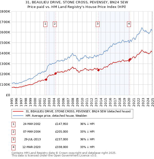 31, BEAULIEU DRIVE, STONE CROSS, PEVENSEY, BN24 5EW: Price paid vs HM Land Registry's House Price Index