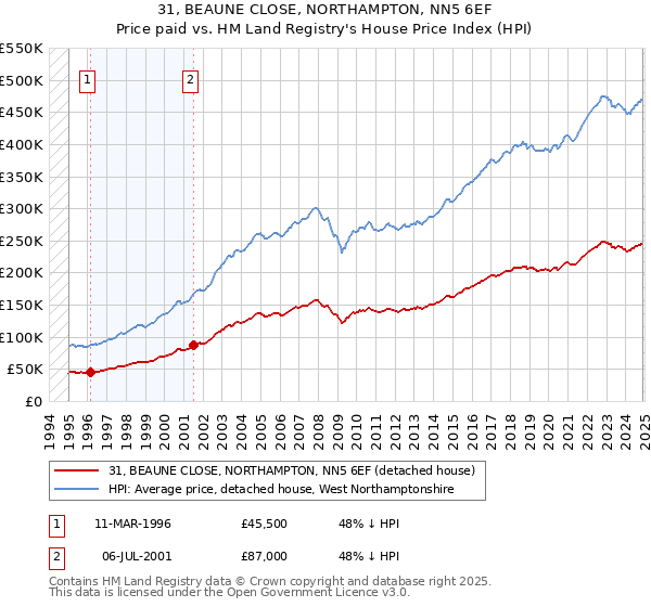 31, BEAUNE CLOSE, NORTHAMPTON, NN5 6EF: Price paid vs HM Land Registry's House Price Index