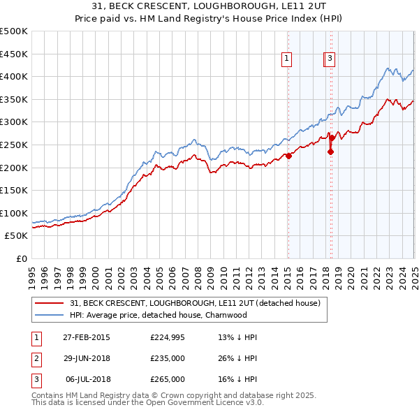 31, BECK CRESCENT, LOUGHBOROUGH, LE11 2UT: Price paid vs HM Land Registry's House Price Index