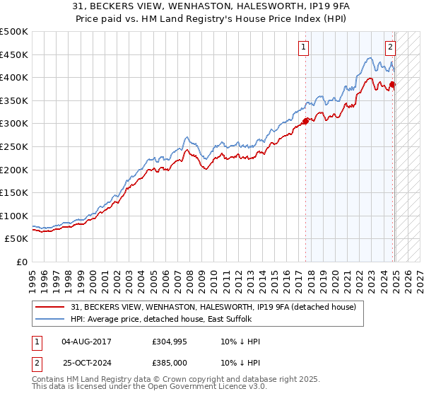 31, BECKERS VIEW, WENHASTON, HALESWORTH, IP19 9FA: Price paid vs HM Land Registry's House Price Index