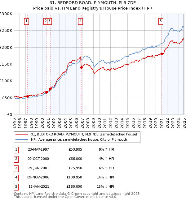 31, BEDFORD ROAD, PLYMOUTH, PL9 7DE: Price paid vs HM Land Registry's House Price Index