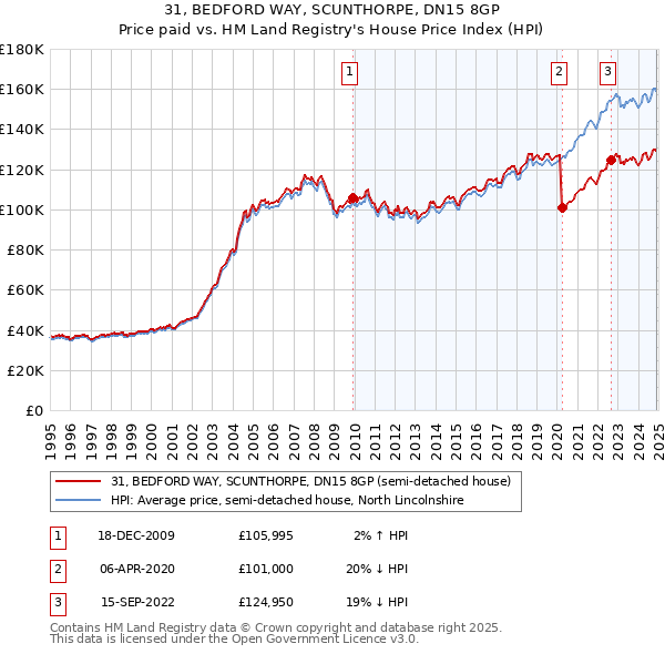 31, BEDFORD WAY, SCUNTHORPE, DN15 8GP: Price paid vs HM Land Registry's House Price Index