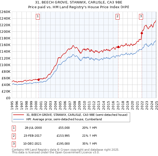 31, BEECH GROVE, STANWIX, CARLISLE, CA3 9BE: Price paid vs HM Land Registry's House Price Index