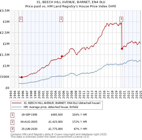 31, BEECH HILL AVENUE, BARNET, EN4 0LU: Price paid vs HM Land Registry's House Price Index