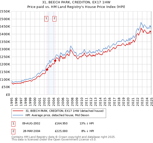 31, BEECH PARK, CREDITON, EX17 1HW: Price paid vs HM Land Registry's House Price Index