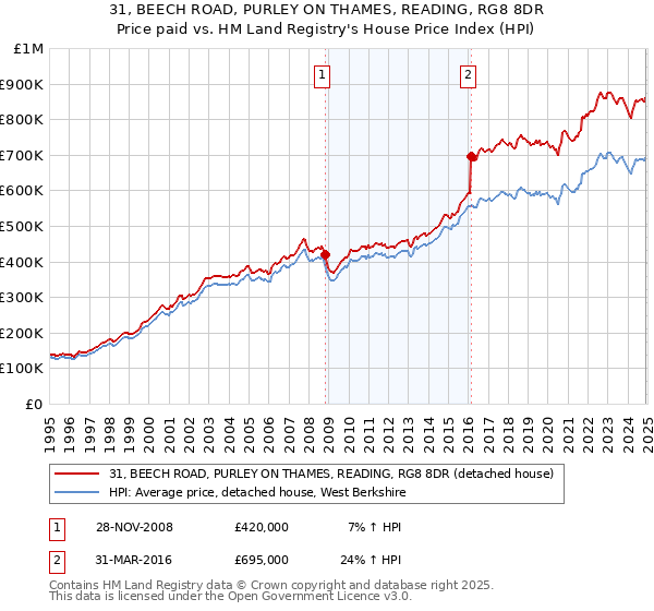 31, BEECH ROAD, PURLEY ON THAMES, READING, RG8 8DR: Price paid vs HM Land Registry's House Price Index