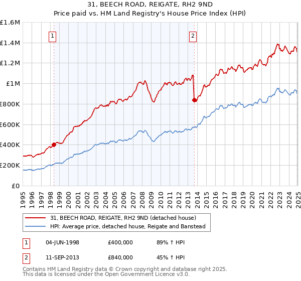 31, BEECH ROAD, REIGATE, RH2 9ND: Price paid vs HM Land Registry's House Price Index