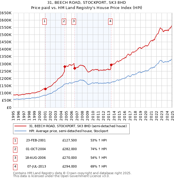 31, BEECH ROAD, STOCKPORT, SK3 8HD: Price paid vs HM Land Registry's House Price Index