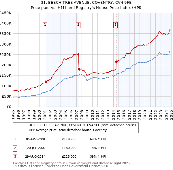 31, BEECH TREE AVENUE, COVENTRY, CV4 9FE: Price paid vs HM Land Registry's House Price Index