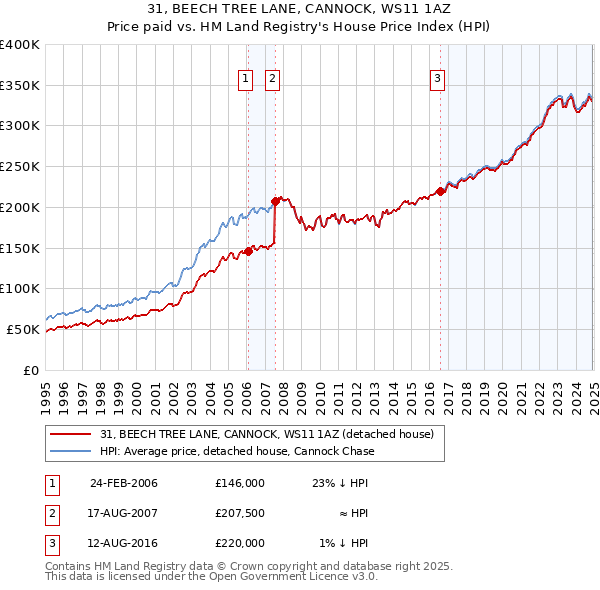 31, BEECH TREE LANE, CANNOCK, WS11 1AZ: Price paid vs HM Land Registry's House Price Index
