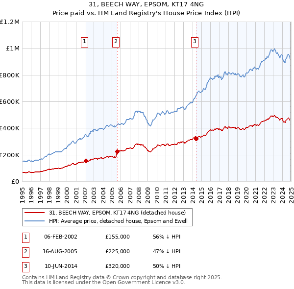 31, BEECH WAY, EPSOM, KT17 4NG: Price paid vs HM Land Registry's House Price Index