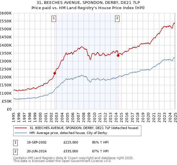 31, BEECHES AVENUE, SPONDON, DERBY, DE21 7LP: Price paid vs HM Land Registry's House Price Index