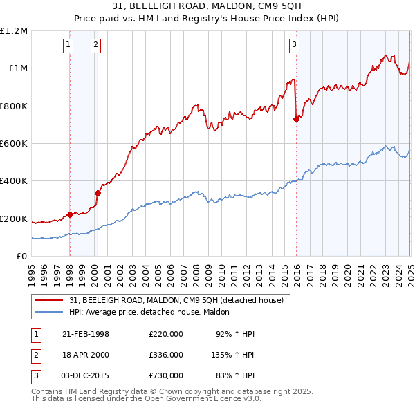 31, BEELEIGH ROAD, MALDON, CM9 5QH: Price paid vs HM Land Registry's House Price Index