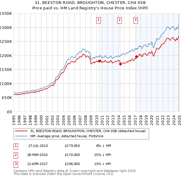 31, BEESTON ROAD, BROUGHTON, CHESTER, CH4 0SB: Price paid vs HM Land Registry's House Price Index