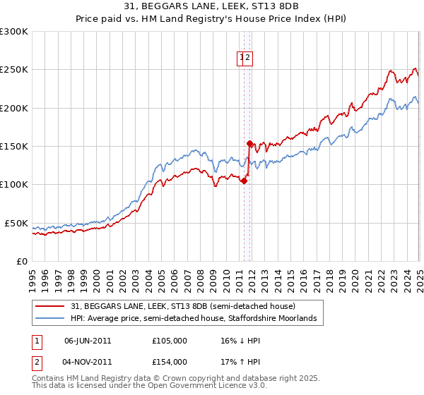 31, BEGGARS LANE, LEEK, ST13 8DB: Price paid vs HM Land Registry's House Price Index
