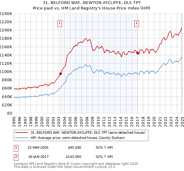 31, BELFORD WAY, NEWTON AYCLIFFE, DL5 7PT: Price paid vs HM Land Registry's House Price Index