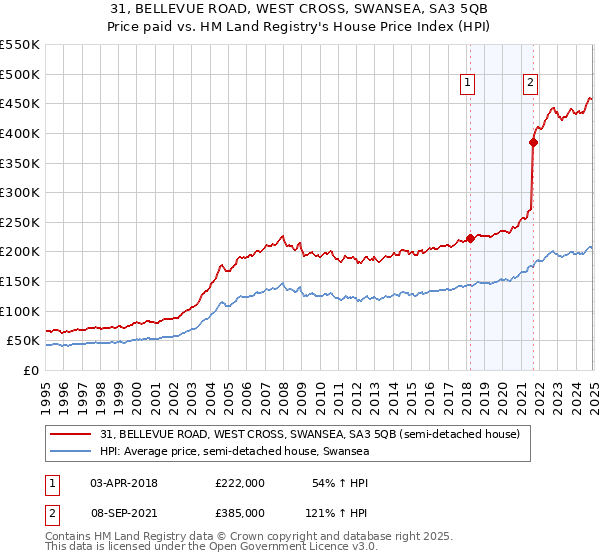 31, BELLEVUE ROAD, WEST CROSS, SWANSEA, SA3 5QB: Price paid vs HM Land Registry's House Price Index