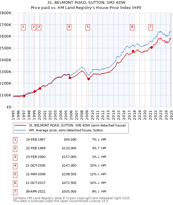 31, BELMONT ROAD, SUTTON, SM2 6DW: Price paid vs HM Land Registry's House Price Index