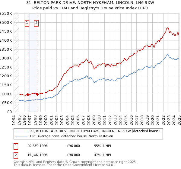 31, BELTON PARK DRIVE, NORTH HYKEHAM, LINCOLN, LN6 9XW: Price paid vs HM Land Registry's House Price Index