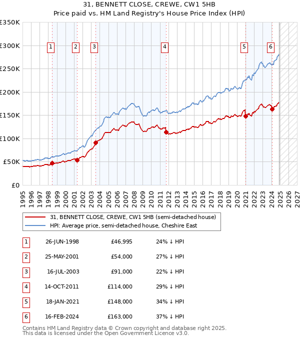 31, BENNETT CLOSE, CREWE, CW1 5HB: Price paid vs HM Land Registry's House Price Index