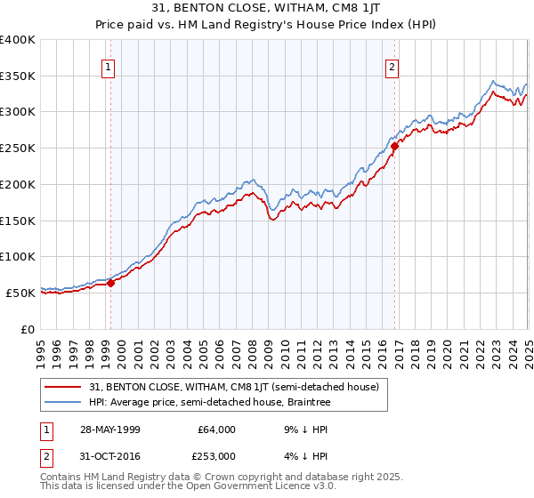 31, BENTON CLOSE, WITHAM, CM8 1JT: Price paid vs HM Land Registry's House Price Index