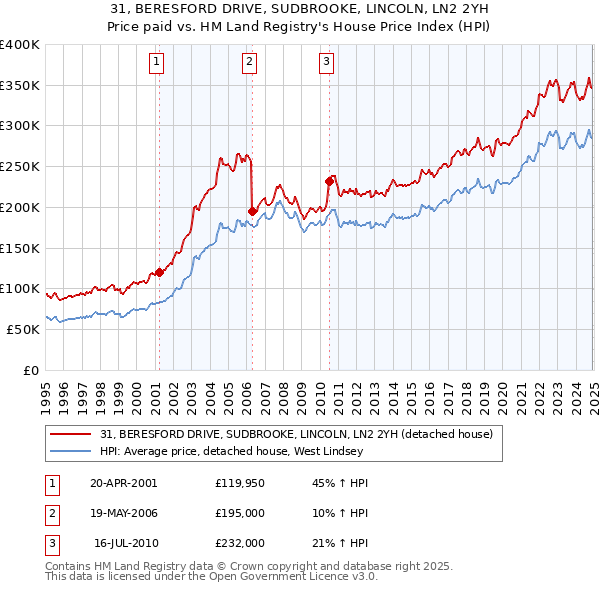 31, BERESFORD DRIVE, SUDBROOKE, LINCOLN, LN2 2YH: Price paid vs HM Land Registry's House Price Index
