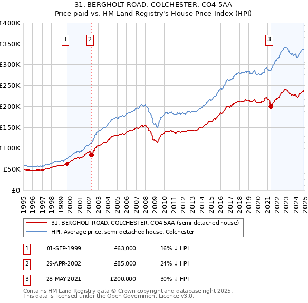 31, BERGHOLT ROAD, COLCHESTER, CO4 5AA: Price paid vs HM Land Registry's House Price Index