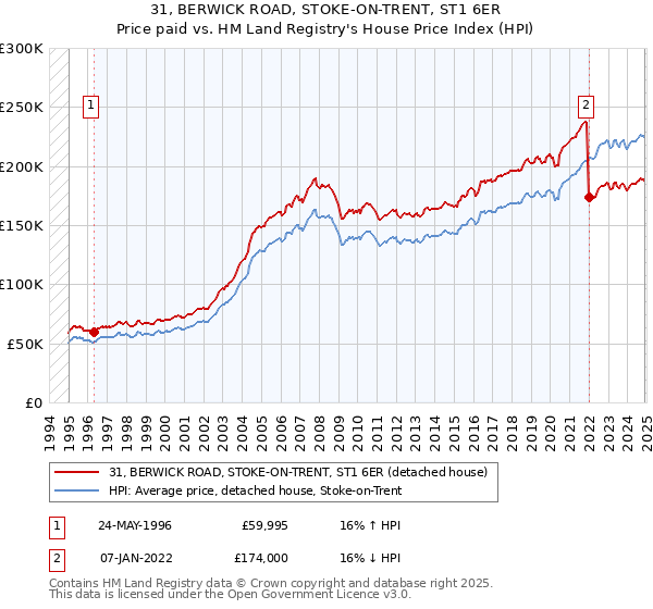 31, BERWICK ROAD, STOKE-ON-TRENT, ST1 6ER: Price paid vs HM Land Registry's House Price Index