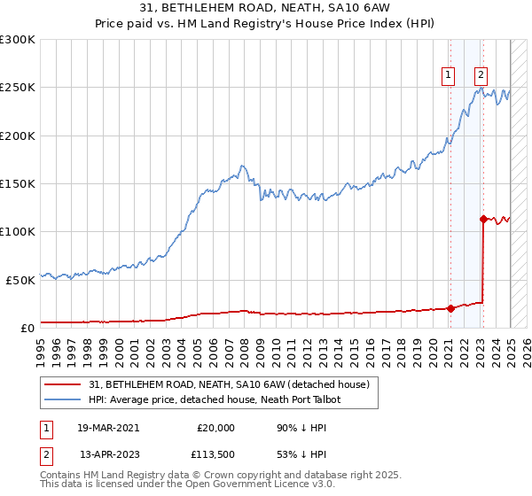 31, BETHLEHEM ROAD, NEATH, SA10 6AW: Price paid vs HM Land Registry's House Price Index