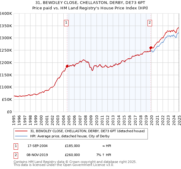 31, BEWDLEY CLOSE, CHELLASTON, DERBY, DE73 6PT: Price paid vs HM Land Registry's House Price Index