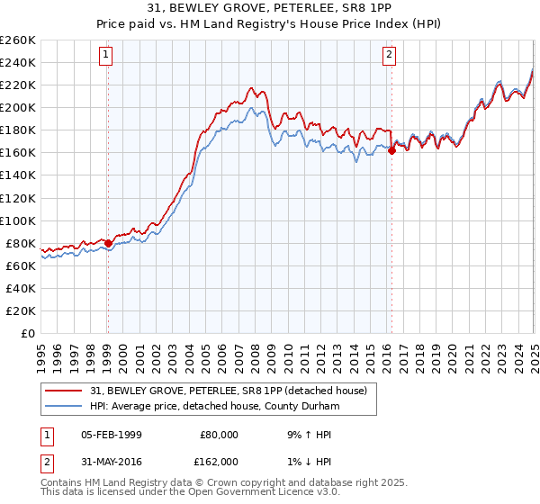 31, BEWLEY GROVE, PETERLEE, SR8 1PP: Price paid vs HM Land Registry's House Price Index