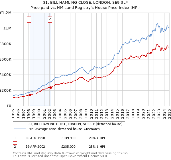 31, BILL HAMLING CLOSE, LONDON, SE9 3LP: Price paid vs HM Land Registry's House Price Index