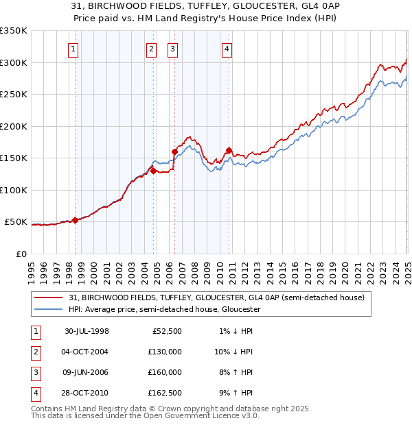 31, BIRCHWOOD FIELDS, TUFFLEY, GLOUCESTER, GL4 0AP: Price paid vs HM Land Registry's House Price Index