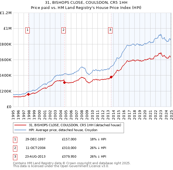31, BISHOPS CLOSE, COULSDON, CR5 1HH: Price paid vs HM Land Registry's House Price Index