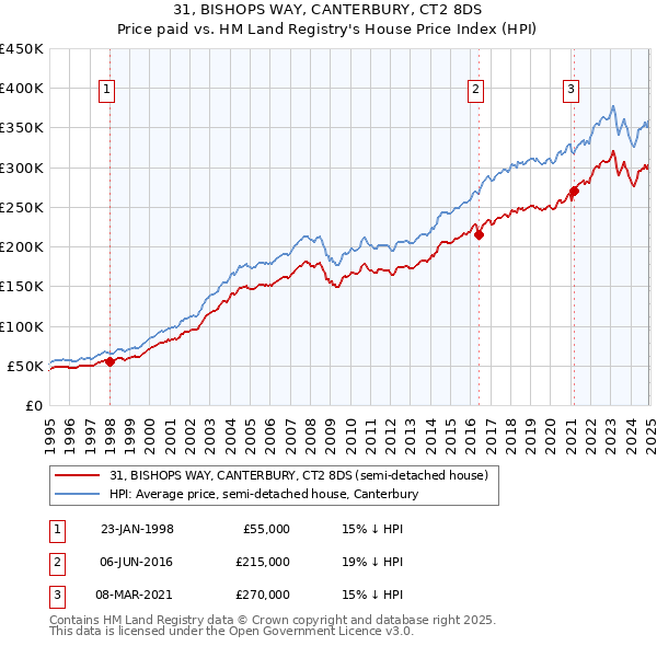 31, BISHOPS WAY, CANTERBURY, CT2 8DS: Price paid vs HM Land Registry's House Price Index