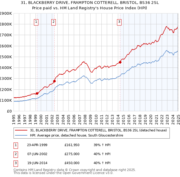 31, BLACKBERRY DRIVE, FRAMPTON COTTERELL, BRISTOL, BS36 2SL: Price paid vs HM Land Registry's House Price Index