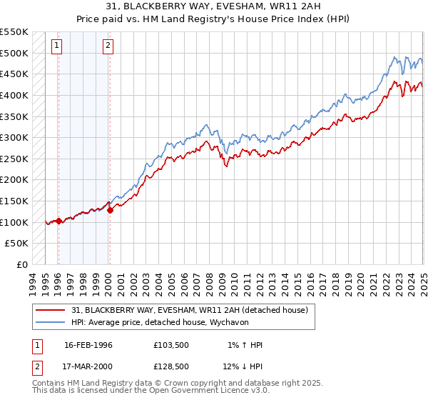 31, BLACKBERRY WAY, EVESHAM, WR11 2AH: Price paid vs HM Land Registry's House Price Index