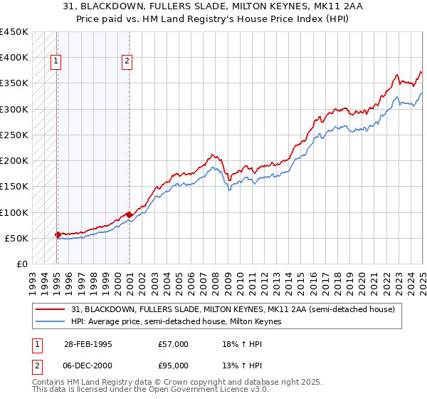 31, BLACKDOWN, FULLERS SLADE, MILTON KEYNES, MK11 2AA: Price paid vs HM Land Registry's House Price Index
