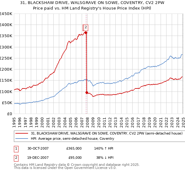 31, BLACKSHAW DRIVE, WALSGRAVE ON SOWE, COVENTRY, CV2 2PW: Price paid vs HM Land Registry's House Price Index