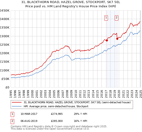 31, BLACKTHORN ROAD, HAZEL GROVE, STOCKPORT, SK7 5EL: Price paid vs HM Land Registry's House Price Index