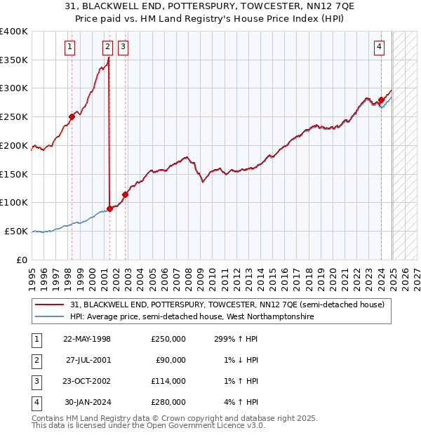 31, BLACKWELL END, POTTERSPURY, TOWCESTER, NN12 7QE: Price paid vs HM Land Registry's House Price Index