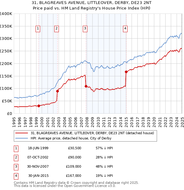 31, BLAGREAVES AVENUE, LITTLEOVER, DERBY, DE23 2NT: Price paid vs HM Land Registry's House Price Index