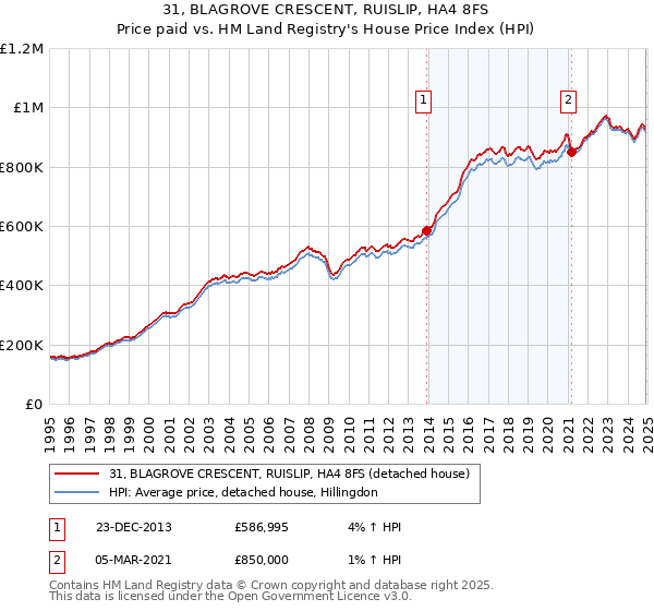 31, BLAGROVE CRESCENT, RUISLIP, HA4 8FS: Price paid vs HM Land Registry's House Price Index