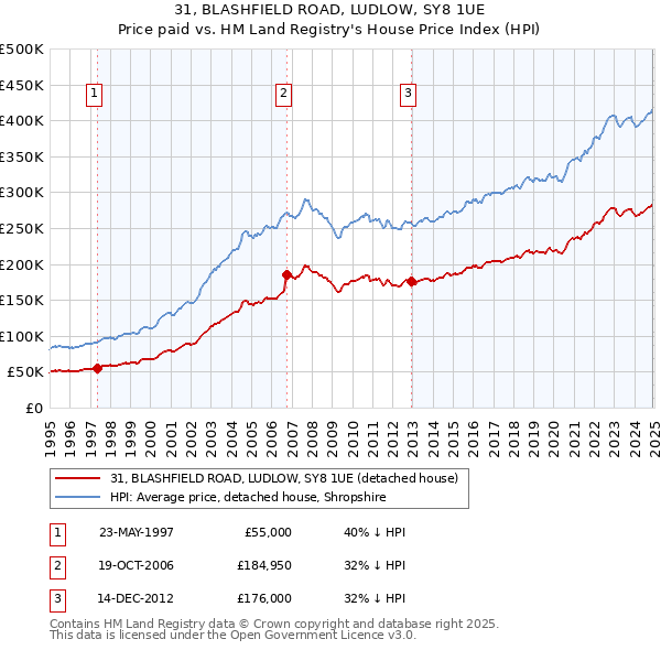 31, BLASHFIELD ROAD, LUDLOW, SY8 1UE: Price paid vs HM Land Registry's House Price Index