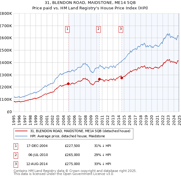 31, BLENDON ROAD, MAIDSTONE, ME14 5QB: Price paid vs HM Land Registry's House Price Index