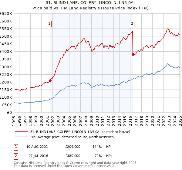 31, BLIND LANE, COLEBY, LINCOLN, LN5 0AL: Price paid vs HM Land Registry's House Price Index