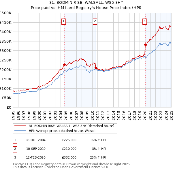 31, BODMIN RISE, WALSALL, WS5 3HY: Price paid vs HM Land Registry's House Price Index
